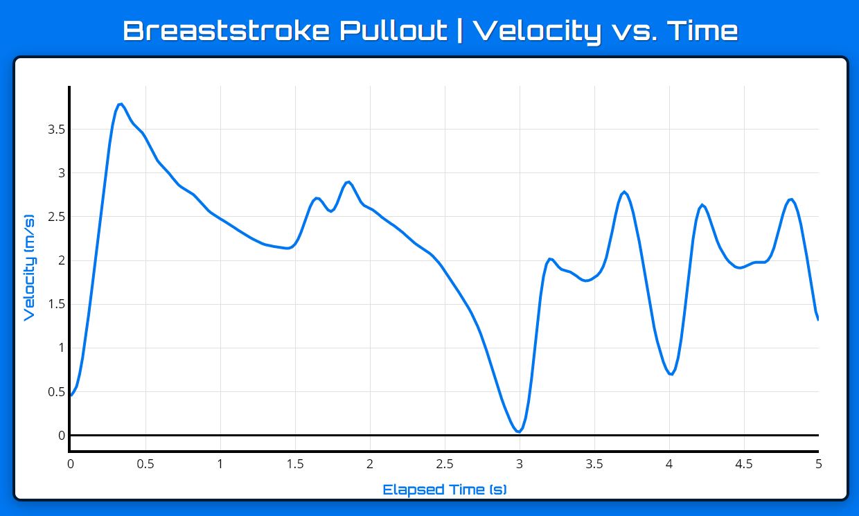 Breaststroke Instantaneous Velocity Telemetry