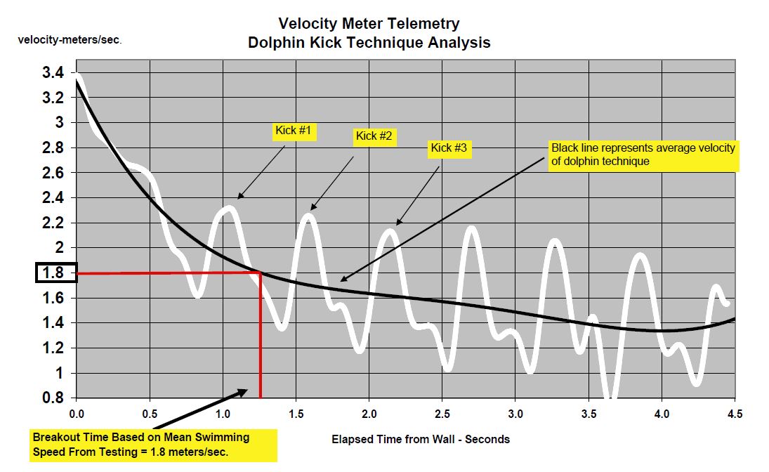 Dolphin Kicks From Wall | Optimal Breakout Time