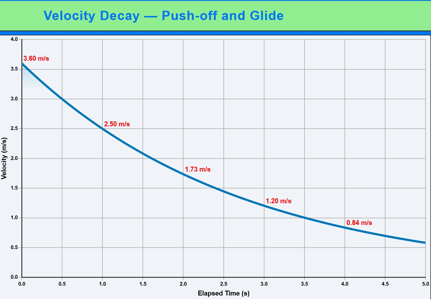 Velocity Decline | Feet Lose Contact With The Wall